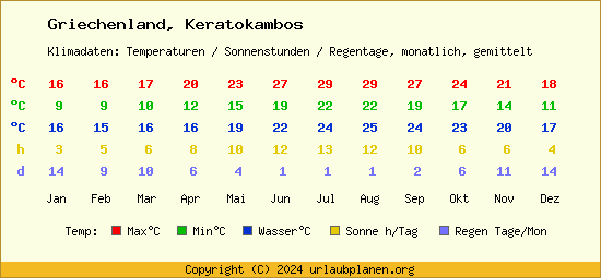 Klimatabelle Keratokambos (Griechenland)