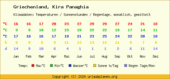 Klimatabelle Kira Panaghia (Griechenland)