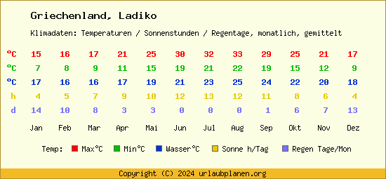Klimatabelle Ladiko (Griechenland)