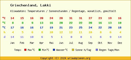 Klimatabelle Lakki (Griechenland)