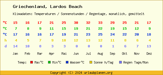 Klimatabelle Lardos Beach (Griechenland)