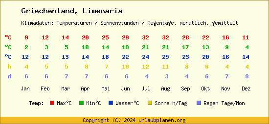 Klimatabelle Limenaria (Griechenland)
