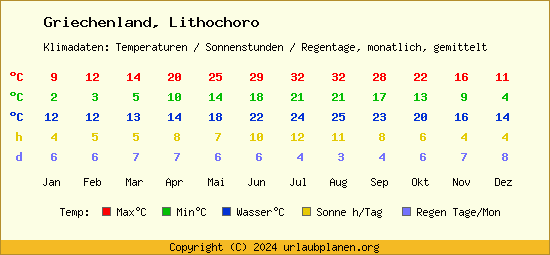Klimatabelle Lithochoro (Griechenland)