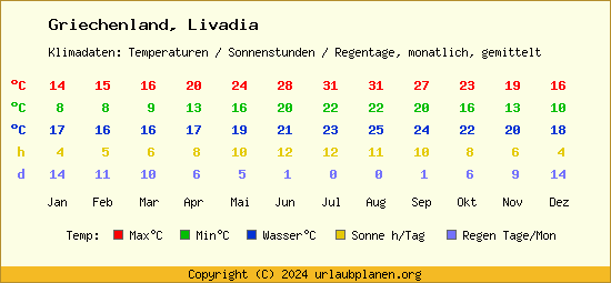 Klimatabelle Livadia (Griechenland)