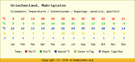 Klimatabelle Makrigialos (Griechenland)