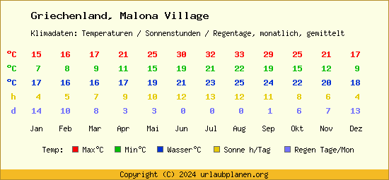 Klimatabelle Malona Village (Griechenland)