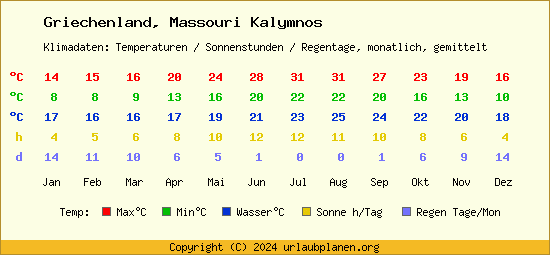 Klimatabelle Massouri Kalymnos (Griechenland)