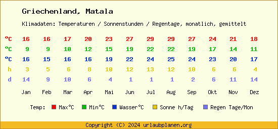 Klimatabelle Matala (Griechenland)