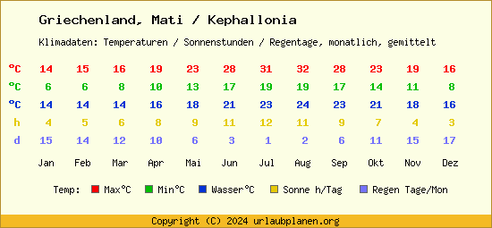 Klimatabelle Mati / Kephallonia (Griechenland)