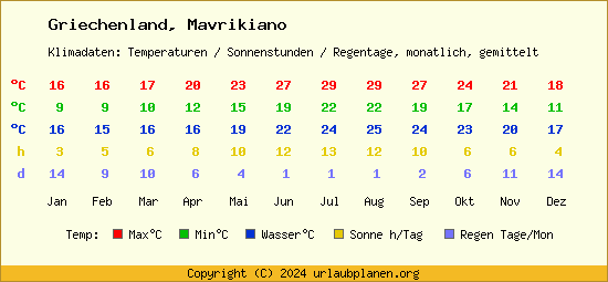 Klimatabelle Mavrikiano (Griechenland)