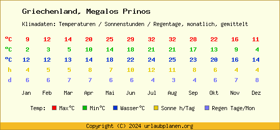 Klimatabelle Megalos Prinos (Griechenland)