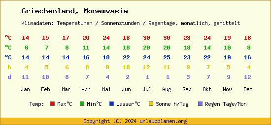 Klimatabelle Monemvasia (Griechenland)