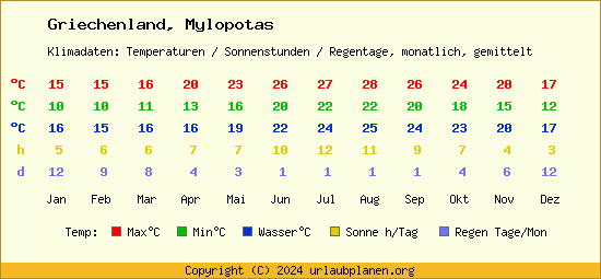 Klimatabelle Mylopotas (Griechenland)