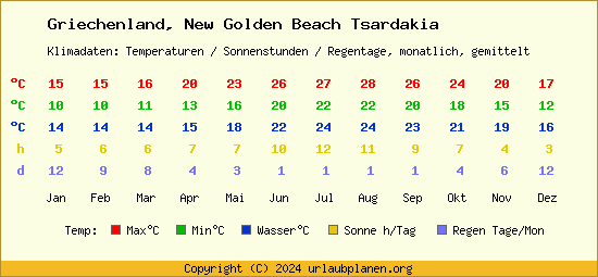 Klimatabelle New Golden Beach Tsardakia (Griechenland)
