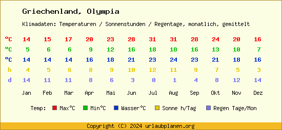 Klimatabelle Olympia (Griechenland)