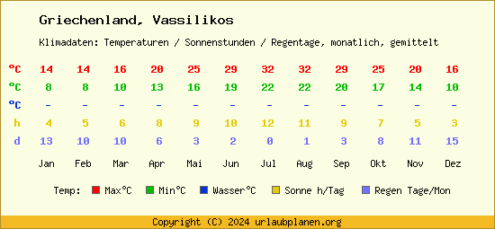 Klimatabelle Vassilikos (Griechenland)