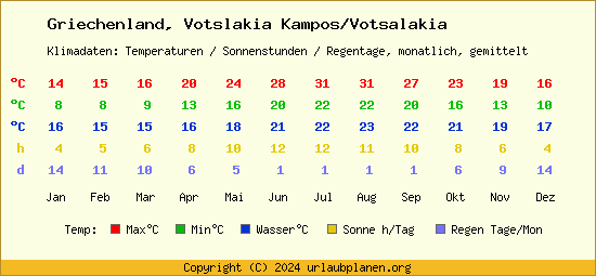 Klimatabelle Votslakia Kampos/Votsalakia (Griechenland)