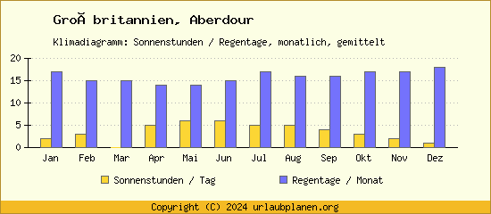 Klimadaten Aberdour Klimadiagramm: Regentage, Sonnenstunden