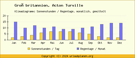 Klimadaten Acton Turville Klimadiagramm: Regentage, Sonnenstunden