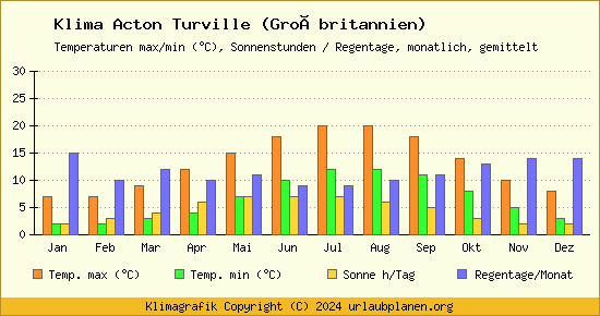 Klima Acton Turville (Großbritannien)