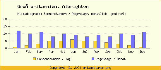 Klimadaten Albrighton Klimadiagramm: Regentage, Sonnenstunden