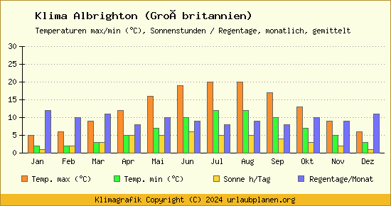 Klima Albrighton (Großbritannien)