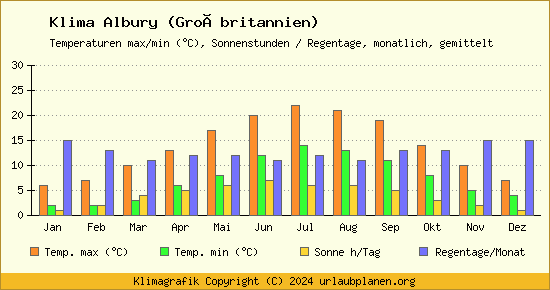 Klima Albury (Großbritannien)