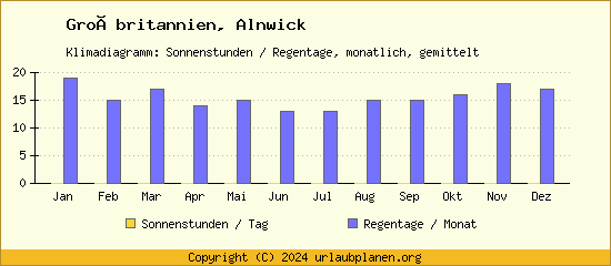 Klimadaten Alnwick Klimadiagramm: Regentage, Sonnenstunden