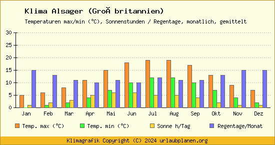 Klima Alsager (Großbritannien)