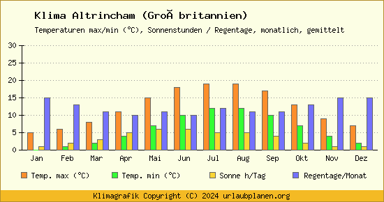 Klima Altrincham (Großbritannien)