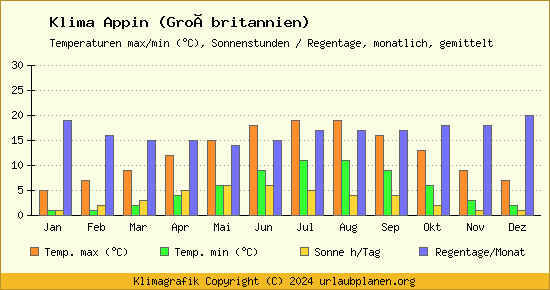 Klima Appin (Großbritannien)