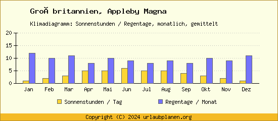 Klimadaten Appleby Magna Klimadiagramm: Regentage, Sonnenstunden