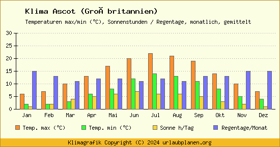 Klima Ascot (Großbritannien)