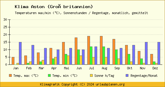 Klima Aston (Großbritannien)