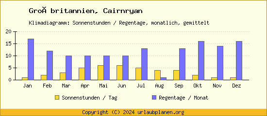 Klimadaten Cairnryan Klimadiagramm: Regentage, Sonnenstunden