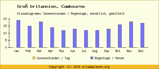 Klimadaten Cambourne Klimadiagramm: Regentage, Sonnenstunden