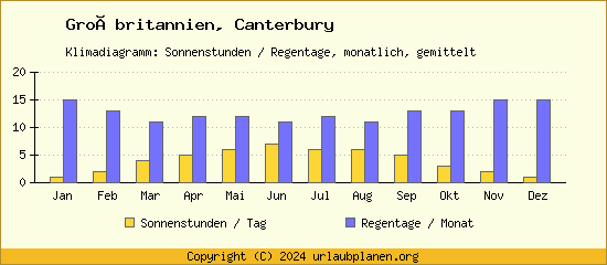 Klimadaten Canterbury Klimadiagramm: Regentage, Sonnenstunden