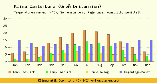 Klima Canterbury (Großbritannien)