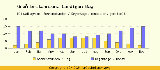 Klimadaten Cardigan Bay Klimadiagramm: Regentage, Sonnenstunden