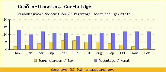 Klimadaten Carrbridge Klimadiagramm: Regentage, Sonnenstunden