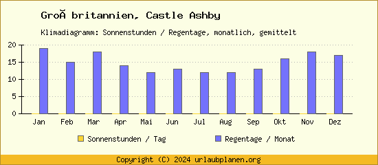 Klimadaten Castle Ashby Klimadiagramm: Regentage, Sonnenstunden