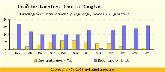 Klimadaten Castle Douglas Klimadiagramm: Regentage, Sonnenstunden