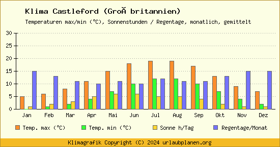 Klima Castleford (Großbritannien)