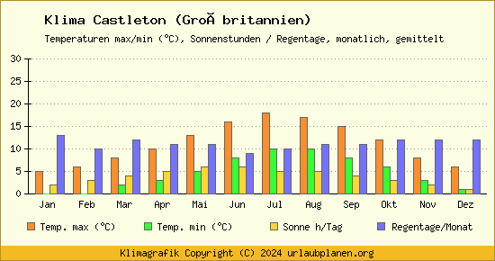 Klima Castleton (Großbritannien)