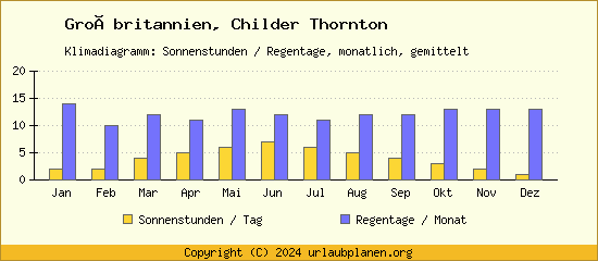 Klimadaten Childer Thornton Klimadiagramm: Regentage, Sonnenstunden