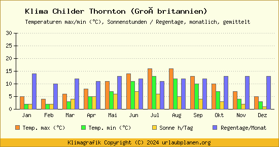Klima Childer Thornton (Großbritannien)