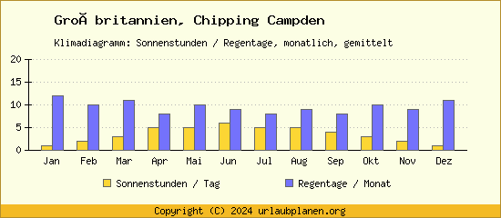 Klimadaten Chipping Campden Klimadiagramm: Regentage, Sonnenstunden