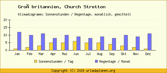 Klimadaten Church Stretton Klimadiagramm: Regentage, Sonnenstunden