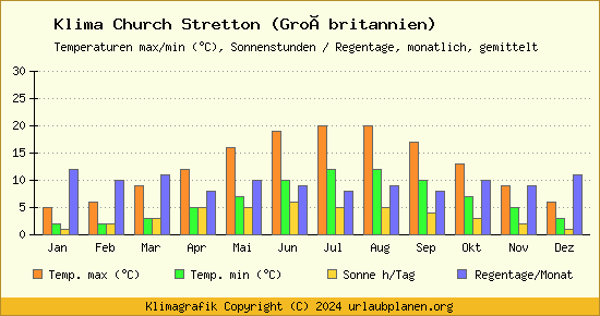 Klima Church Stretton (Großbritannien)