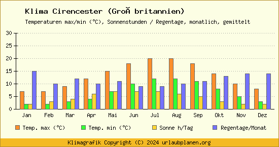 Klima Cirencester (Großbritannien)